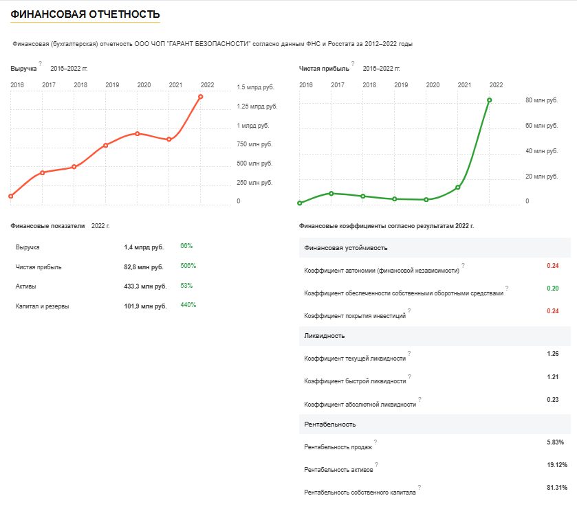 Пример финансового анализа компании